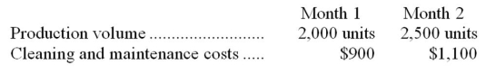 <strong>The following data pertains to activity and the cost of cleaning and maintenance for two recent months:   The best estimate of the total month 1 variable cost for cleaning and maintenance is: </strong> A)$300 B)$500 C)$800 D)$100 <div style=padding-top: 35px> 