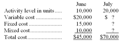 <strong>The following data pertains to activity and costs for two months:   Assuming that these activity levels are within the relevant range,the mixed cost for July was:</strong> A)$10,000 B)$35,000 C)$15,000 D)$40,000 <div style=padding-top: 35px> 