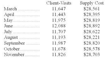 Supply costs at Lattea Corporation's chain of gyms are listed below: Management believes that supply cost is a mixed cost that depends on client-visits.Using the high-low method to estimate the variable and fixed components of this cost,those estimates would be closest to: