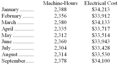 Electrical costs at one of Vanartsdalen Corporation's factories are listed below: Management believes that electrical cost is a mixed cost that depends on machine-hours.Using the high-low method to estimate the variable and fixed components of this cost,these estimates would be closest to: