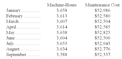 Maintenance costs at a Tierce Corporation factory are listed below: Management believes that maintenance cost is a mixed cost that depends on machine-hours.Using the high-low method to estimate the variable and fixed components of this cost,these estimates would be closest to: