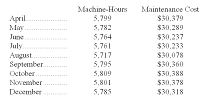 Slonaker Inc.has provided the following data concerning its maintenance costs: Management believes that maintenance cost is a mixed cost that depends on machine-hours. Required: Estimate the variable cost per machine-hour and the fixed cost per month using the high-low method.Show your work!