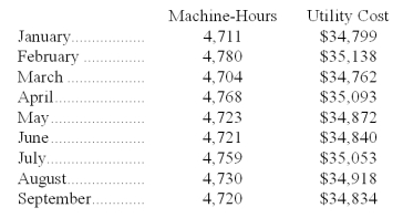 Utility costs at one of Helker Corporation's factories are listed below: Management believes that utility cost is a mixed cost that depends on machine-hours. Required: Estimate the variable cost per machine-hour and the fixed cost per month using the high-low method.Show your work! Round off all calculations to the nearest whole cent.
