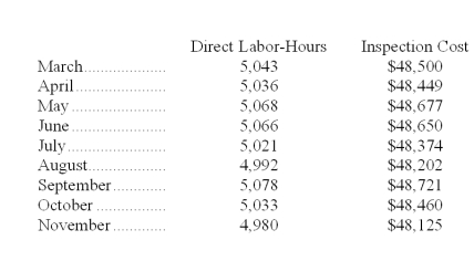 The management of Harrigill Corporation would like to have a better understanding of the behavior of its inspection costs.The company has provided the following data: Management believes that inspection cost is a mixed cost that depends on direct labor-hours. Required: Estimate the variable cost per direct labor-hour and the fixed cost per month using the high-low method.Show your work! Round off all calculations to the nearest whole cent.