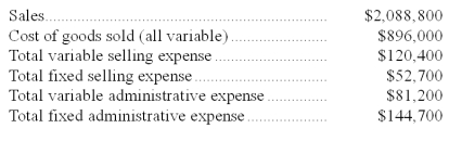 Pittman Corporation,a merchandising company,reported the following results for September: Required: a.Prepare a traditional format income statement for September. b.Prepare a contribution format income statement for September.