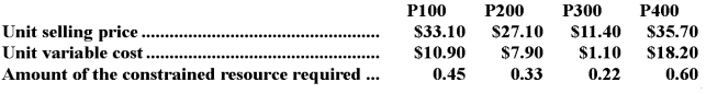 <strong>The same constrained resource is used by four different products at Swaim Corporation.Data concerning those products appear below: The company does not have enough of the constrained resource to satisfy for demand of all four products.From the standpoint of the entire company,if it is a choice between sales of one unit of one product versus another,which product should the salespersons emphasize?</strong> A)P400 B)P300 C)P100 D)P200