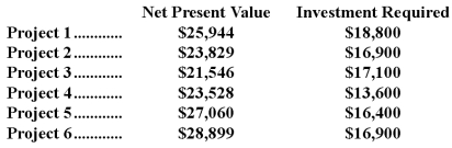 Huddleston Corporation is considering the following six long-term projects: Only $63,800 is available for investment in these projects. Required: a.Determine which projects should be accepted. b.Determine the total net present value of all of the accepted projects if your plan from part (a)above is adopted.
