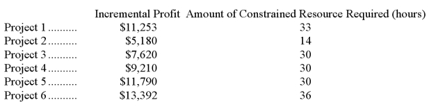 Tuell LLC is a consulting firm that is considering six projects for the upcoming period.The six projects under consideration are listed below,along with relevant data. The managing partner's time is the constraint in the firm.Only 113 hours of this constrained resource are available during the upcoming period. Required: a.Determine which projects should be accepted for the upcoming period. b.Determine the total incremental profit for the upcoming period if your plan from part (a)above is adopted.