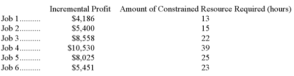 Halama Corporation is considering six jobs for the upcoming period.Those jobs are listed below,along with relevant data. The total amount of the constrained resource that is available during the upcoming period is 75 hours. Required: a.Determine which jobs should be accepted for the upcoming period. b.Determine the total incremental profit for the upcoming period if your plan from part (a)above is adopted.
