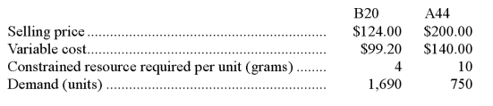Kleppe Corporation has two products that use the same constrained resource-a critical raw material. The total amount of the constrained resource available is 10,000 grams. Required: a.Which product is most profitable,given the company's constraint? b.How much of each product should be produced? c.What is the total contribution margin if your plan in part (b)above is followed? d.The company is considering launching a new product whose variable cost is $106 and that requires 7 grams of the constrained resource.What is the minimum selling price for the new product?