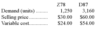 The constraint at Frayer Inc.is a key raw material.A total of 9,700 ounces of this constrained resource are available.Data concerning the company's two products,Z78 and D87,appear below: Each unit of product Z78 requires 5 ounces of the constrained raw material;each unit of product D87 requires 2 ounces. Required: a.In the present circumstances,which product is most profitable? b.How much of each product should be produced? c.The company is considering launching a new product whose variable cost is $157 and that requires 26 ounces of the constrained resource.What is the minimum acceptable selling price for the new product?