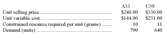 Fanion Corporation has two products,A33 and U39,that use the same constrained resource-a critical raw material.Data concerning those products follow: The total amount of the constrained resource available is 10,100 grams. Required: a.Which product is most profitable,given the company's constraint? b.How much of each product should be produced? c.What is the total contribution margin if your plan in part (b)above is followed?