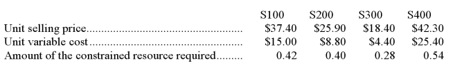 The management of Kezar Corporation is reviewing its policies concerning compensation of salespersons.The company has four products that use the same constrained resource.Data concerning those products appear below: The company does not have enough of the constrained resource to satisfy for demand of all four products. Required: a.If salespersons are paid commissions that are a set percentage of sales,which product would they prefer to sell? In other words,if it is a choice between selling one unit of one product and one unit of another,which product would they prefer to sell? b.From the standpoint of the entire company,if it is a choice between sales of one unit of one product versus another,which product should the salespersons emphasize?