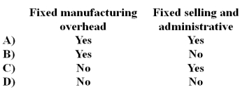<strong>In the absorption approach to cost-plus pricing,which costs below are included in the cost base? </strong> A)Option A B)Option B C)Option C D)Option D