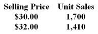 <strong>Hanvold Company recently changed the selling price of one of its products.Data concerning sales for comparable periods before and after the price change are presented below. The product's price elasticity of demand as defined in the text is closest to:</strong> A)-3.14 B)-3.55 C)-4.72 D)-2.90