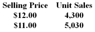 <strong>Inkeo Company recently changed the selling price of one of its products.Data concerning sales for comparable periods before and after the price change are presented below. The product's variable cost is $12.70 per unit. According to the formula in the text,the product's profit-maximizing price is closest to:</strong> A)$28.87 B)$28.53 C)$15.91 D)$29.91