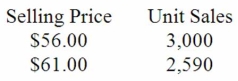Pasta Corporation recently changed the selling price of one of its products.Data concerning sales for comparable periods before and after the price change are presented below. The product's variable cost is $15.90 per unit. Required: a Compute the product's price elasticity of demand as defined in the text. b.Compute the product's profit-maximizing price according to the formula in the text.