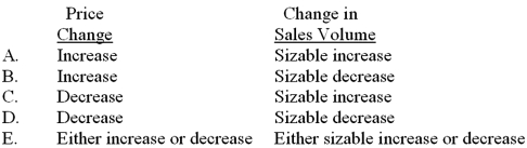 <strong>Under which of the following condition(s) are prices said to be elastic? </strong> A) Choice A B) Choice B C) Choice C D) Choice D E) Choice E