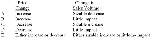<strong>Prices are said to be inelastic under which of the following conditions? </strong> A) Choice A B) Choice B C) Choice C D) Choice D E) Choice E
