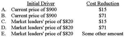 <strong>Lyman currently sells an industrial mixer for $900 that market leaders sell for $820. The current costs to manufacture and distribute the mixer total $645, and the company has a profit goal of 30% of sales. Lyman uses target costing in its efforts to be a leader in the marketplace. On the basis of this information, (1) what should Lyman consider to be the initial driver of the target-costing process and (2) what amount of cost reduction is needed for the company to achieve its goals? </strong> A) Choice A B) Choice B C) Choice C D) Choice D E) Choice E