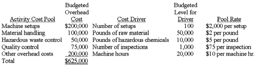  The controller for Shutterbug Photographic Supply has established the following cost pools and cost drivers:    An order for 1,200 boxes of film-development chemicals has the following production requirements:  \begin{array}{l} \text { Machine setups }\\ \begin{array} { l r }  \text { Pounds of raw materials } & 16,000 \\ \text { Pounds of hazardous chemicals } & \text { None } \\ \text { Inspections } & 4 \\ \text { Machine hours } & 400 \\ \text { Direct materials and labor cost } & \$ 24,000 \end{array} \end{array}   Shutterbug established a target price by adding a 40% markup to total manufacturing cost. Required:  A. Determine the order's target price by using the activity-cost pools. B. Assume that Halifax used a single, combined overhead rate based on weight of raw materials. 1. Determine the predetermined overhead rate. 2. Determine the expected cost of the order. 3. Determine the target price. C. Which approach above (A or B) seems to be a more reasonable method to establish target prices? Explain. 
