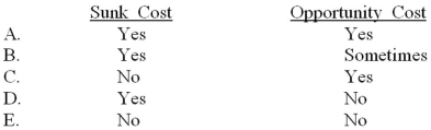 Tri-County, Inc. is studying whether to expand operations by adding a new product line. Which of the following choices correctly denotes the costs that should be considered in this decision?