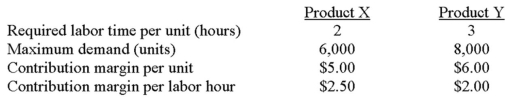 <strong>Smythe Manufacturing has 27,000 labor hours available for producing X and Y. Consider the following information: If Smythe follows proper managerial accounting practices, how many units of Product X should it produce?</strong> A) 5,000. B) 1,500. C) 8,000. D) 4,500. E) 6,000.