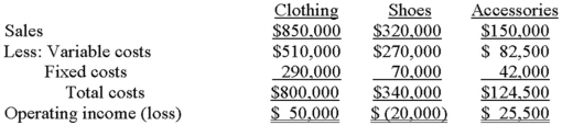 Sophisticates' Corner sells clothing, shoes, and accessories at a suburban location near Boston. Information for the just concluded calendar year follows. Management is considering closing the shoe operation because of the loss and expanding the space that is currently devoted to accessories sales. A salaried salesperson in the shoe department who earns $45,000 will be terminated; however, all other departmental fixed costs will continue to be incurred. Sophisticates' Corner will spend $16,000 on remodeling costs and anticipates that accessories sales will increase by $70,000. This additional sales revenue is expected to generate a 35% contribution margin for the firm. Finally, because clothing customers often purchased shoes and feel strongly about one-stop shopping, clothing sales are expected to fall by 15% if the shoe department is closed. Required: Determine whether the shoe department should be closed.