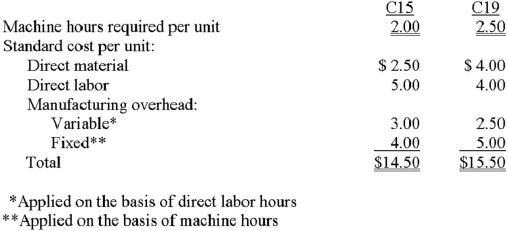 Fowler Industries produces two bearings: C15 and C19. Data regarding these two bearings follow. The company requires 8,000 units of C15 and 11,000 units of C19. Recently, management decided to devote additional machine time to other product lines, resulting in only 31,000 machine hours per year that can be dedicated to production of the bearings. An outside company has offered to sell Fowler the bearings at prices of $13.50 for C15 and $13.50 for C19. Required: A. Assume that Fowler decided to produce all C15s and purchase C19s only as needed. Determine the number of C19s to be purchased. B. Compute the net benefit to the company of manufacturing (rather than purchasing) a unit of C15. Repeat the calculation for a unit of C19. (Note: in answering this question, do not take into consideration any machine hours constraint). C. Fowler lacks sufficient machine time to produce all of the C15s and C19s needed. Which component (C15 or C19) should Fowler manufacture first with the limited machine hours available? Why? Be sure to show all supporting computations.