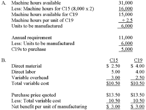   C. C15 consumes 2 hours of machine time, thus providing a net benefit of $1.50 per hour ($3 ÷ 2). In contrast, C19 consumes 2.5 hours of time and produces a benefit of $1.20 per hour ($3 ÷ 2.5). On the basis of this information, the company should focus on C15.