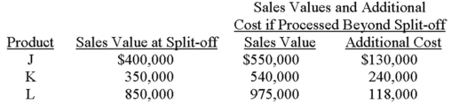 Stoffers Corporation manufactures products J, K, and L in a joint process. The company incurred $480,000 of joint processing costs during the period just ended and had the following data that related to production: An analysis revealed that all costs incurred after the split-off point are variable and directly traceable to the individual product line. Required: A. If Stoffers allocates joint costs on the basis of the products' sales values at the split-off point, what amount of joint cost would be allocated to product J? B. If production of J totaled 50,000 gallons for the period, determine the relevant cost per gallon that should be used in decisions that explore whether to sell at the split-off point or process further? Briefly explain your answer. C. At the beginning of the current year, Stoffers decided to process all three products beyond the split-off point. If the company desired to maximize income, did it err in regards to its decision with product J? Product K? Product L? By how much?