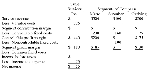 County Cable Services Inc. is organized in three segments: Metro, Suburban, and Outlying. Data for the company and for these segments follow.   Variable costs as a percentage of service revenue are: Metro, 20%; Suburban, 18.75%; and Outlying, 25%. Required: A. Complete the segmented income statement for County Cable. B. Evaluate the three segment managers for consideration of a pay raise. Base the managers' performance on (1) absolute dollars of the appropriate profit measure, and (2) the appropriate profit measure as a percentage of service revenue. What causes any difference in rankings between the two approaches?<div style=padding-top: 35px> 