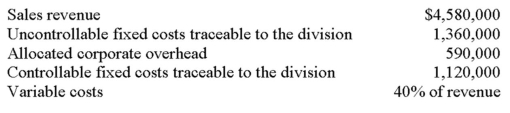 The following selected data relate to the Idaho Division of Far West Enterprises (FWE):   Required: A. Compute the following for the Idaho Division: 1. Segment contribution margin. 2. Controllable profit margin. 3. Segment profit margin. B. Which of the three preceding measures should be used when evaluating the Idaho Division as an investment of FWE's resources? Why? C. Assume that management made the decision to prepare a segmented income statement that reflected Idaho's five operating departments. Would all $1,120,000 of the controllable fixed costs be easily traced to the departments? Briefly explain. D. Which of the five-dollar amounts presented in the body of the problem would be used in computing the income before taxes of Far West Enterprises?<div style=padding-top: 35px> 