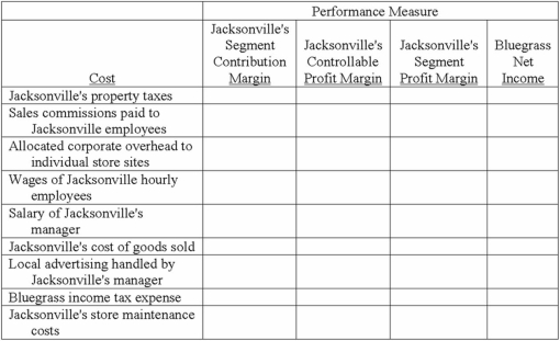 Bluegrass, Inc., which is headquartered in Atlanta, operates a chain of 225 clothing stores throughout the United States. Consider the costs that appear in the following table, many of which pertain to the company's sole operation in Jacksonville, Florida:   Specify store maintenance as a fixed costs. Adopt the following language. Jacksonville's store maintenance costs as agreed upon in yearly maintenance contract negotiated by Jacksonville's manager. Required: Analyze each of the costs and determine whether the cost affects Jacksonville's segment contribution margin, controllable profit margin, and segment profit margin, and/or the net income of Bluegrass, Inc. Place an X in the appropriate cell(s).<div style=padding-top: 35px> 