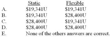 <strong>Bunnie's Bakery anticipated making 17,000 fancy cakes during a recent period, requiring 14,000 hours of process time. Each hour of process time was expected to cost the firm $11. Actual activity for the period was higher than anticipated: 18,000 cakes and 15,200 hours. If each hour of process time actually cost Bunnie $12, what process-time variance would be disclosed on a performance report that incorporated static budgets and flexible budgets? </strong> A) Choice A B) Choice B C) Choice C D) Choice D E) Choice E