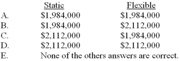 <strong>Delicious Treats (DT) anticipated that 84,000 process hours would be worked during an upcoming accounting period when, in fact, 92,000 hours were actually worked. One of the company's cost functions is expressed as follows: Y = $16PH + $640,000 where PH is defined as process hours What budgeted dollar amount would appear in DT's static budget and flexible budget for the preceding cost function? </strong> A) Choice A B) Choice B C) Choice C D) Choice D E) Choice E