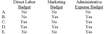 <strong>A flexible budget is appropriate for a(n): </strong> A) Choice A B) Choice B C) Choice C D) Choice D E) Choice E