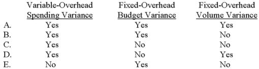 <strong>Which of the following variances would be useful to help control overhead spending? </strong> A) Choice A B) Choice B C) Choice C D) Choice D E) Choice E