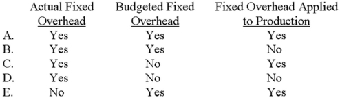 <strong>Which of the following is used in the computation of the fixed overhead budget variance? </strong> A) Choice A B) Choice B C) Choice C D) Choice D E) Choice E