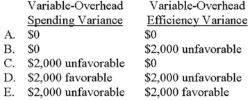 <strong>The variable-overhead spending and efficiency variances are: </strong> A) Choice A B) Choice B C) Choice C D) Choice D E) Choice E