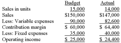 <strong>Master Products has the following information for the year just ended: The company's sales-price variance is:</strong> A) $3,000 unfavorable. B) $7,000 unfavorable. C) $7,000 favorable. D) $7,500 unfavorable. E) $7,500 favorable.