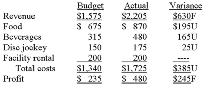 The Marketing Club at Southern University recently held an end-of-year dinner and swim party, which the treasurer declared to be a financial success. Attendance was an all-time high, 60 members, and the results were much better than expected. The treasurer presented the following performance report at the executive board's June meeting: The budget was based on the assumptions that follow. • Forty-five members would attend at a fixed ticket price of $35. • Food and beverage costs were anticipated to be $15 and $7 per attendee, respectively. • A disc jockey was hired via a written contract at $50 per hour. Required: A. Briefly evaluate the meaningfulness of the treasurer's performance report. B. Prepare a performance report by using flexible budgeting and determine whether the end-of-year party was as successful as originally reported. C. Based on your answer in requirement B, present a possible explanation for the variances in revenue, food costs, beverage costs, and the disc jockey.