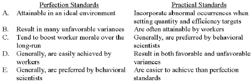 <strong>Which of the following choices correctly notes a characteristic associated with perfection standards and one associated with practical standards? </strong> A) Choice A B) Choice B C) Choice C D) Choice D E) Choice E