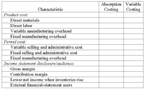 The table that follows denotes selected characteristics of absorption costing and/or variable costing. Changes to grid above: Lower income when inventories rise (NOT net income) External financial statement USE (NOT users) Required: Evaluate each product-cost, period-cost, and income-statement/disclosure characteristic and determine whether it relates to absorption costing, variable costing, or both methods. Place an X in the proper column.