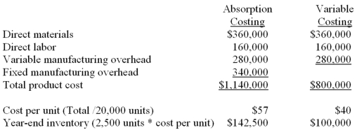  A.  \begin{array} { l r }  \text { Direct materials } ( 20,000 \text { units } \times ~ \$ 18 ) & \$ 360,000 \\ \text { Direct labor } & 160,000 \\ \text { Variable manufacturing overhead } & 280,000 \\ \text { Fixed manufacturing overhead } & 340,000 \\ \text { Selling and administrative costs } & 430,000 \\ \text { Total } & \$ 1,570,000 \end{array}  B. The year-end inventory of 2,500 units (20,000 - 17,500) is costed as follows:   C. The total costs would be allocated between the current period's income statement and the year-end inventory on the balance sheet. Thus: Absorption costing: $1,570,000 - $142,500 = $1,427,500 Variable costing: $1,570,000 - $100,000 = $1,470,000 