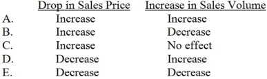 <strong>Cleason sells a single product at $14 per unit. The firm's most recent income statement revealed unit sales of 80,000, variable costs of $800,000, and fixed costs of $560,000. Management believes that a $3 drop in selling price will boost unit sales volume by 20%. Which of the following correctly depicts how these two changes will affect the company's break-even point? </strong> A) Choice A B) Choice B C) Choice C D) Choice D E) Choice E