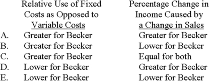 <strong>You are analyzing Becker Corporation and Newton Corporation and have concluded that Becker has a higher operating leverage factor than Newton. Which one of the following choices correctly depicts (1) the relative use of fixed costs (as opposed to variable costs) for the two companies and (2) the percentage change in income caused by a change in sales? </strong> A) Choice A B) Choice B C) Choice C D) Choice D E) Choice E