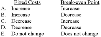 <strong>When advanced manufacturing systems are installed, what effect does such installation usually have on fixed costs and the break-even point? </strong> A) Choice A B) Choice B C) Choice C D) Choice D E) Choice E