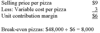Vince's Pizza delivers pizzas to dormitories and apartments near a major state university. The company's annual fixed costs are $48,000. The sales price averages $9, and it costs the firm $3 to make and deliver each pizza. Required: A. A. How many pizzas must Vince's sell to break even? B. How many pizzas must the company sell to earn a target profit of $54,000? C. If budgeted sales total 9,900 pizzas, how much is the company's safety margin in dollars? D. Vince's assistant manager, an accounting major, has suggested that the firm should try to increase the contribution margin per pizza. Explain the meaning of contribution margin in layman's terms.