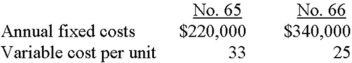 Thomlinson Company is considering the development of two products: no. 65 or no. 66. Manufacturing cost information follows. Regardless of which product is introduced, the anticipated selling price will be $50 and the company will pay a 10% sales commission on gross dollar sales. Thomlinson will not carry an inventory of these items. Required: A. What is the break-even sales volume (in dollars) on product no. 66? B. Which of the two products will be more profitable at a sales level of 25,000 units? C. At what unit-volume level will the profit/loss on product no. 65 equal the profit/loss on product no. 66?